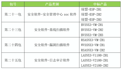 綠盟科技全線產品入圍中央國家機關軟件協議供貨采購，彰顯網絡安全服務硬實力